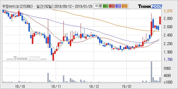 [한경로보뉴스] '우정바이오' 15% 이상 상승, 전형적인 상승세, 단기·중기 이평선 정배열