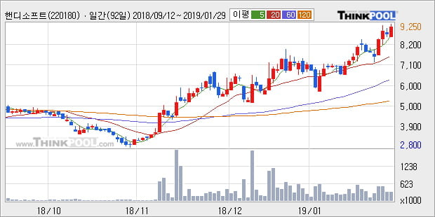 [한경로보뉴스] '핸디소프트' 10% 이상 상승, 전형적인 상승세, 단기·중기 이평선 정배열