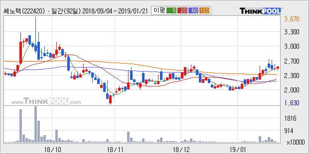 [한경로보뉴스] '쎄노텍' 10% 이상 상승, 주가 상승 중, 단기간 골든크로스 형성