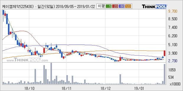 [한경로보뉴스] '케이엠제약' 상한가↑ 도달, 주가 상승 중, 단기간 골든크로스 형성
