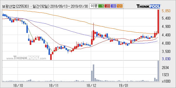 [한경로보뉴스] '보광산업' 10% 이상 상승, 전일 종가 기준 PER 39.9배, PBR 3.6배, 업종대비 저PER