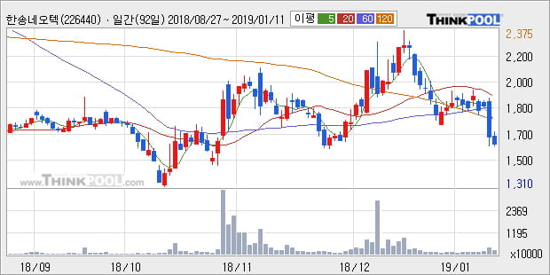 [한경로보뉴스] '한송네오텍' 20% 이상 상승, 주가 반등으로 5일 이평선 넘어섬, 단기 이평선 역배열 구간
