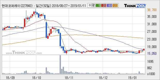 [한경로보뉴스] '현대코퍼레이션홀딩스' 5% 이상 상승, 주가 20일 이평선 상회, 단기·중기 이평선 역배열