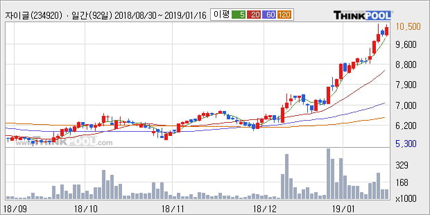 [한경로보뉴스] '자이글' 52주 신고가 경신, 전형적인 상승세, 단기·중기 이평선 정배열