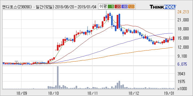 [한경로보뉴스] '앤디포스' 10% 이상 상승, 주가 상승 흐름, 단기 이평선 정배열, 중기 이평선 역배열