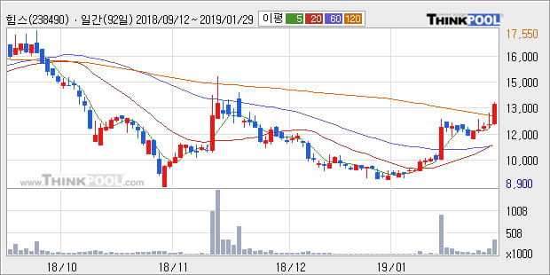 [한경로보뉴스] '힘스' 10% 이상 상승, 전형적인 상승세, 단기·중기 이평선 정배열