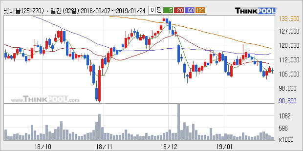 [한경로보뉴스] '넷마블' 5% 이상 상승, 주가 20일 이평선 상회, 단기·중기 이평선 역배열