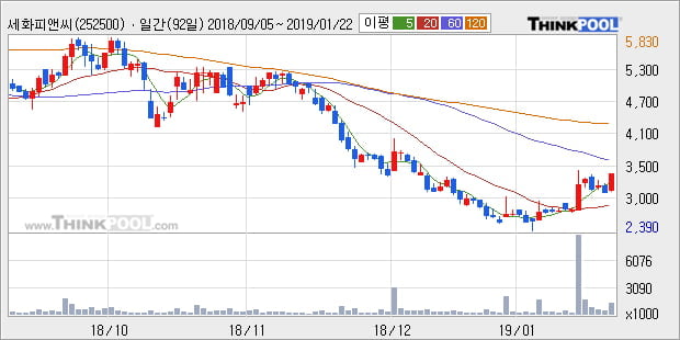 [한경로보뉴스] '세화피앤씨' 10% 이상 상승, 주가 상승 흐름, 단기 이평선 정배열, 중기 이평선 역배열