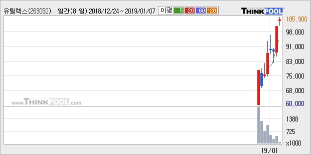 [한경로보뉴스] '유틸렉스' 52주 신고가 경신, 전형적인 상승세, 단기·중기 이평선 정배열