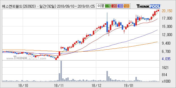 [한경로보뉴스] '에스엔피월드' 10% 이상 상승, 전형적인 상승세, 단기·중기 이평선 정배열