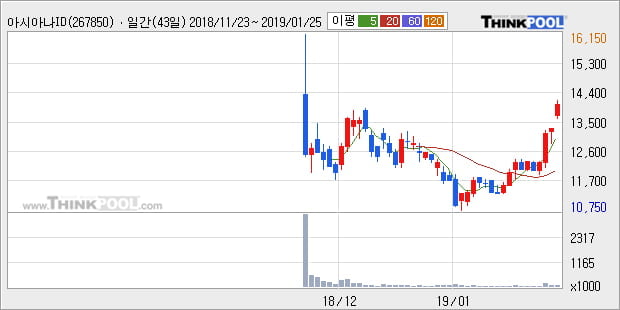 [한경로보뉴스] '아시아나IDT' 5% 이상 상승, 전형적인 상승세, 단기·중기 이평선 정배열