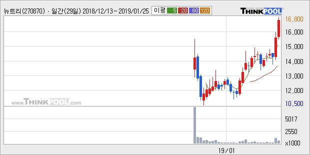 [한경로보뉴스] '뉴트리' 52주 신고가 경신, 전형적인 상승세, 단기·중기 이평선 정배열