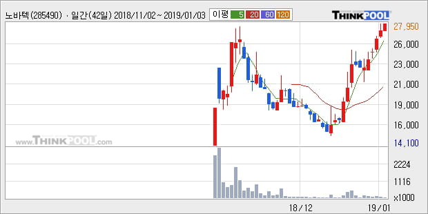 [한경로보뉴스] '노바텍' 52주 신고가 경신, 주가 상승 중, 단기간 골든크로스 형성