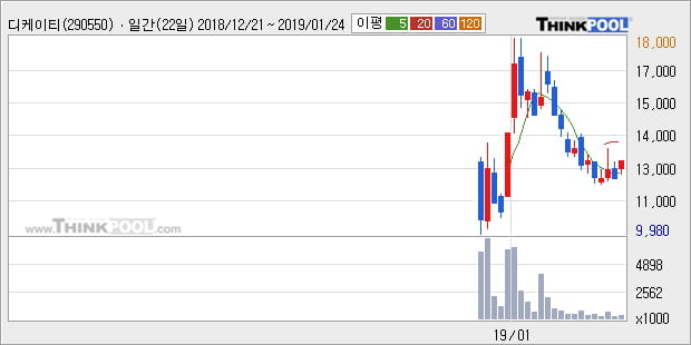 [한경로보뉴스] '디케이티' 10% 이상 상승, 주가 20일 이평선 상회, 단기·중기 이평선 역배열