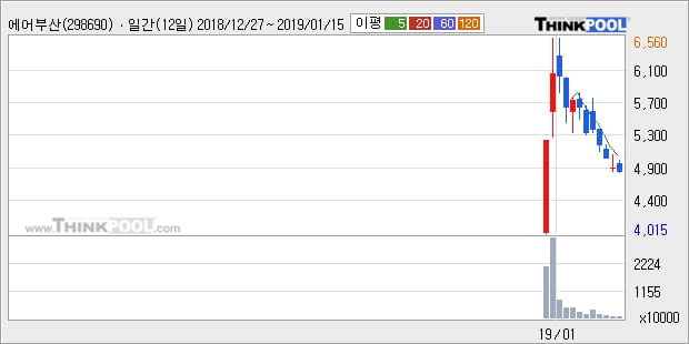 [한경로보뉴스] '에어부산' 5% 이상 상승, 주가 반등 시도, 단기 이평선 역배열 구간