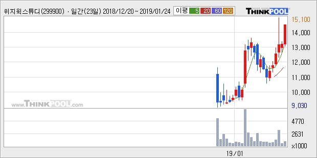 [한경로보뉴스] '위지윅스튜디오' 10% 이상 상승, 전형적인 상승세, 단기·중기 이평선 정배열