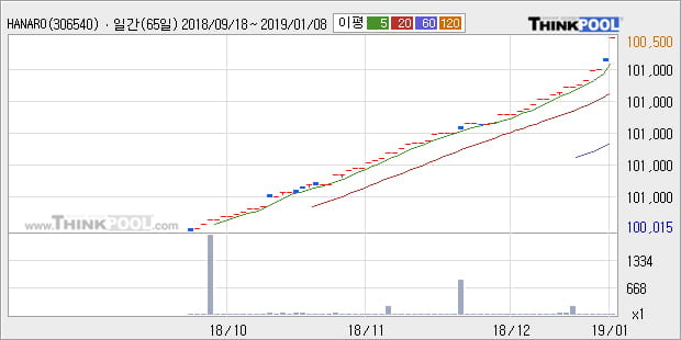 [한경로보뉴스] 'HANARO 단기통안채' 52주 신고가 경신, 전형적인 상승세, 단기·중기 이평선 정배열
