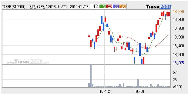 [한경로보뉴스] 'TIGER 200TR' 52주 신고가 경신, 전형적인 상승세, 단기·중기 이평선 정배열