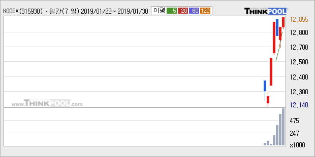 [한경로보뉴스] 'KODEX Top5PlusTR' 52주 신고가 경신, 전형적인 상승세, 단기·중기 이평선 정배열