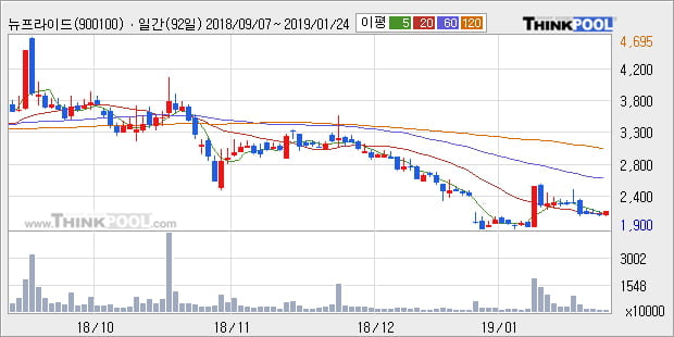 [한경로보뉴스] '뉴프라이드' 10% 이상 상승, 주가 20일 이평선 상회, 단기·중기 이평선 역배열