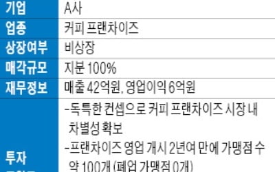 [도전 2019 다시 뛰는 기업들] 커피 프랜차이즈 업체 A사 지분 100% 매각