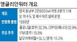 [도전 2019 다시 뛰는 기업들] 국내 기관, 英 앵글리안워터 배당금 '0원' 될 가능성