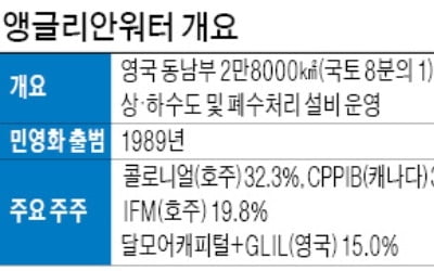  국내 기관, 英 앵글리안워터 배당금 '0원' 될 가능성