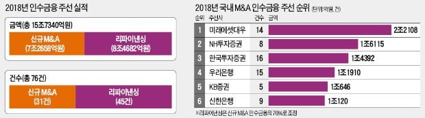 [도전 2019 다시 뛰는 기업들] 지난해 인수금융 15조7340억…사상 최대치