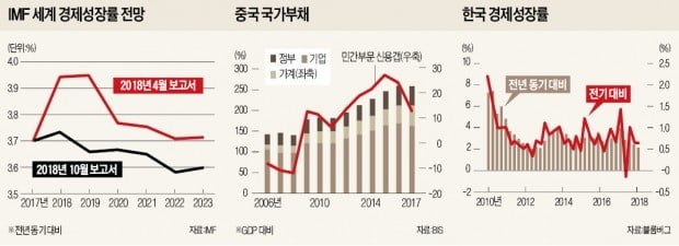 [뉴스의 맥] 세계 경제 10년 호황 종료…'슈거 하이' 효과가 사라진다