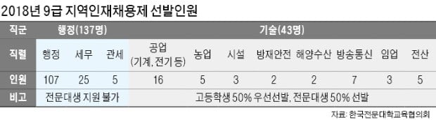 "공무원 지역인재 채용서 '전문대생 차별' 개선해야"