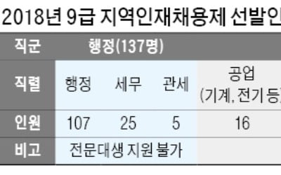 "공무원 지역인재 채용서 '전문대생 차별' 개선해야"