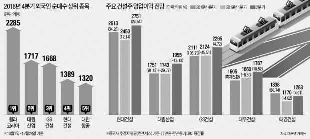 GTX·남북철도 호재 타고…건설株 달린다