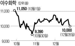 '밑빠진 이수건설에 물 붓기'…이수화학, 사옥 팔아 자금지원