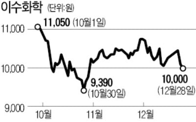 '밑빠진 이수메이저카지노에 물 붓기'…이수화학, 사옥 팔아 자금지원