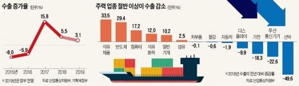 '경제 버팀목' 수출 급속 둔화…작년 반도체 빼면 0%대 증가 그쳐