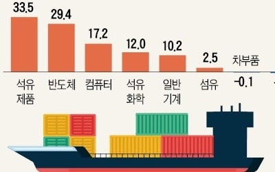 '경제 버팀목' 수출 급속 둔화…작년 반도체 빼면 0%대 증가 그쳐