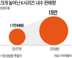 기아차 '세단 명가'로 변신…K시리즈 판매량 역대 최대