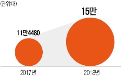 기아차 '세단 명가'로 변신…K시리즈 판매량 역대 최대