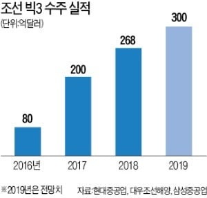 세계 1위 탈환한 '조선 빅3'…올 수주 목표 높인다