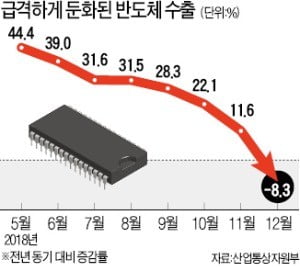 반도체마저…수출 27개월 만에 '뒷걸음'