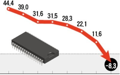 반도체마저…수출 27개월 만에 '뒷걸음'