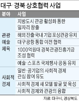 대구·경북, 지자체 첫 '人事 교류' 실험