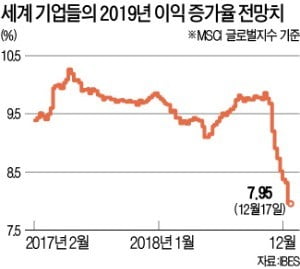 美 기업 '어닝 리세션' 경고음 커진다