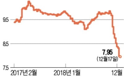 美 기업 '어닝 리세션' 경고음 커진다