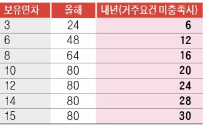 '똘똘한 한채' 세제 혜택 올해 끝