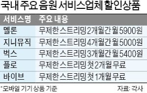 가격 올린 멜론·지니뮤직, 할인 상품으로 '고객몰이'