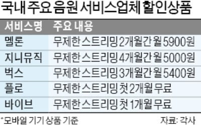 가격 올린 멜론·지니뮤직, 할인 상품으로 '고객몰이'