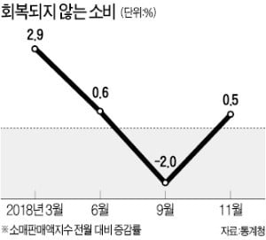 "소비지표는 좋다"는 문재인 대통령 발언 사실일까