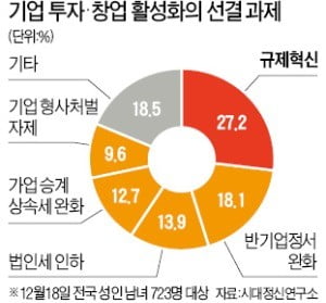 기업과 기업인을 다시 뛰게 하라