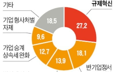 기업과 기업인을 다시 뛰게 하라